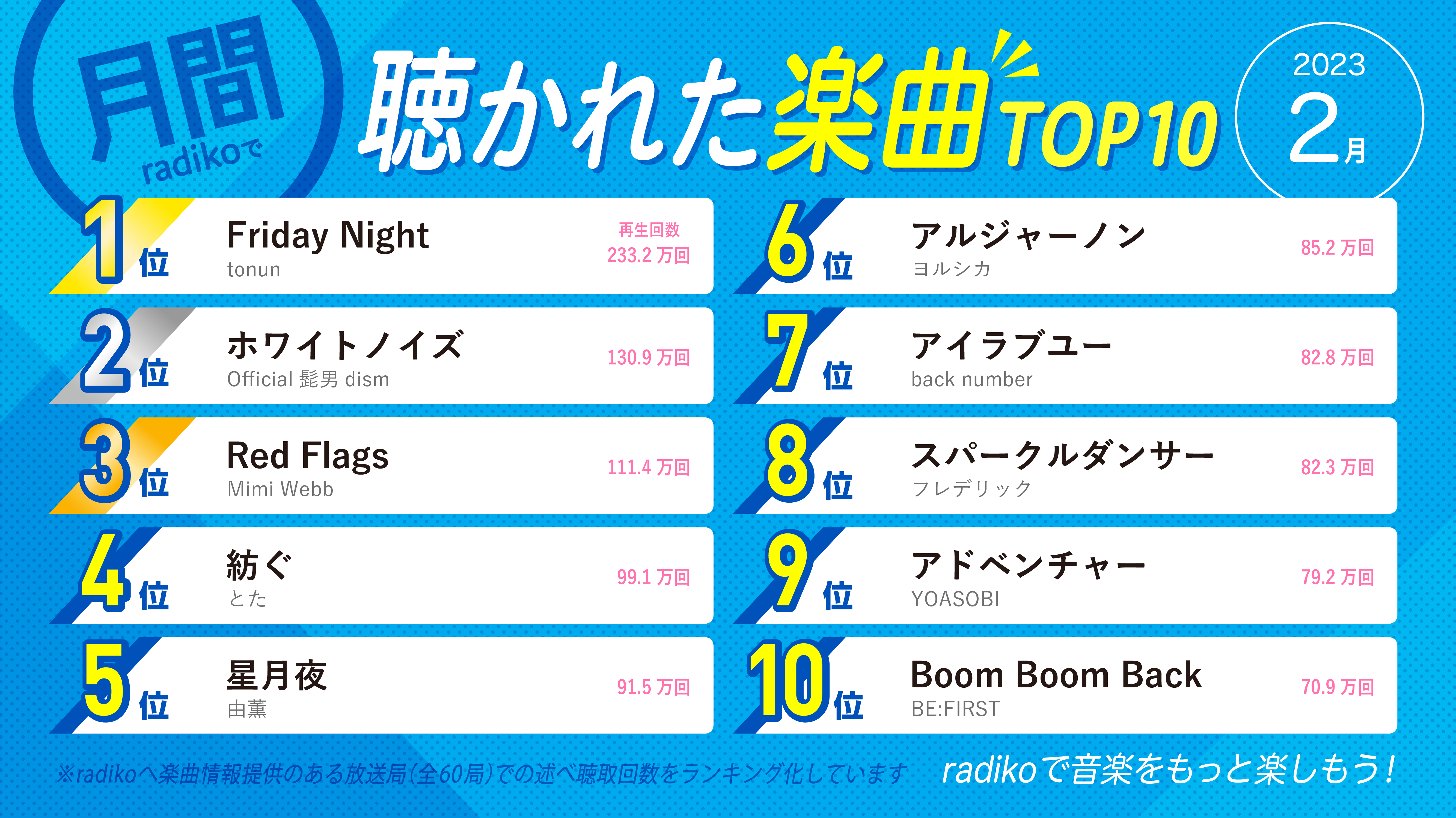 2023年2月】radikoで聴かれた楽曲ランキングTOP30！～流行りの最新人気