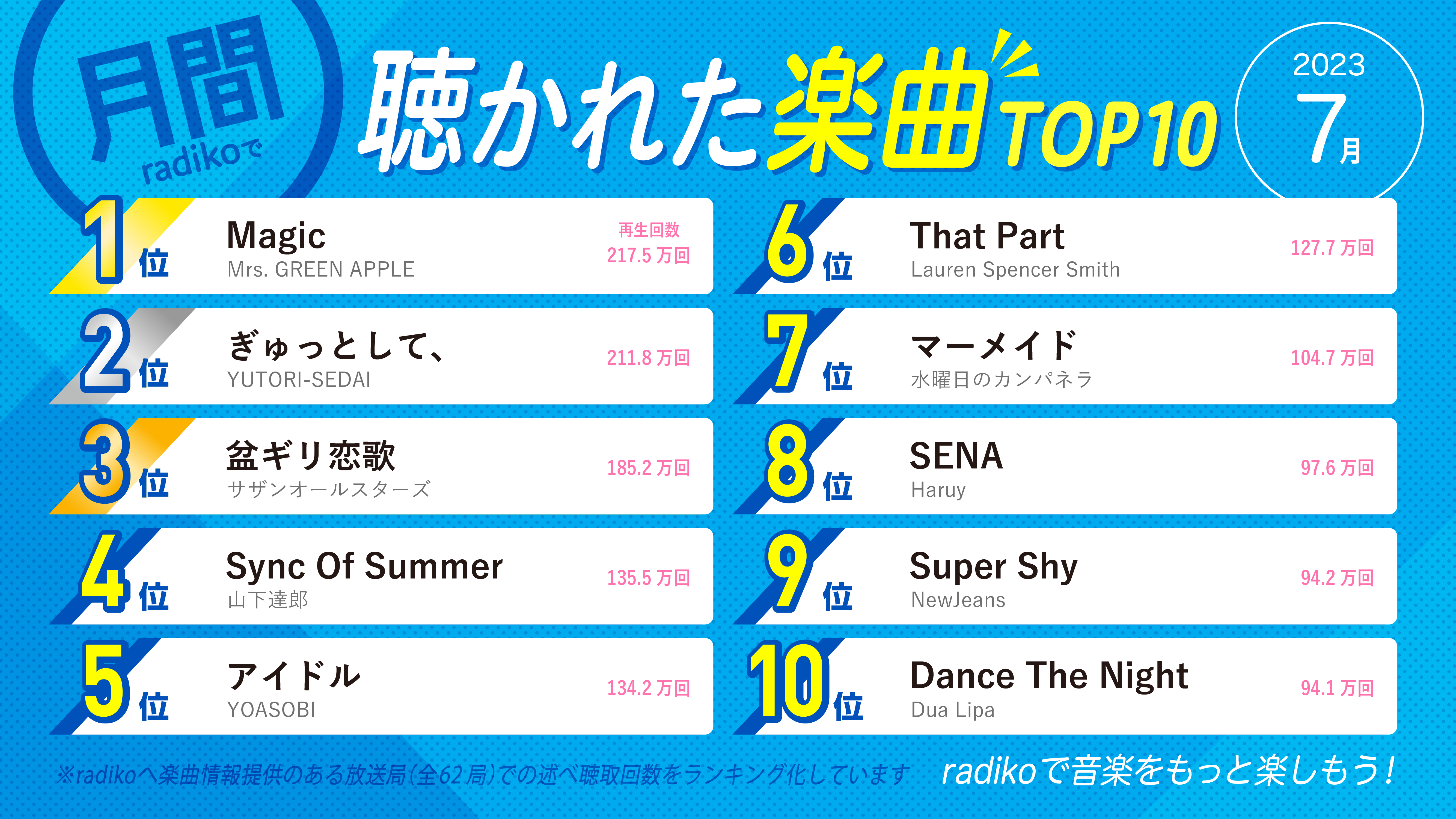 2023年7月】radikoで聴かれた楽曲ランキングTOP30！～流行りの最新人気