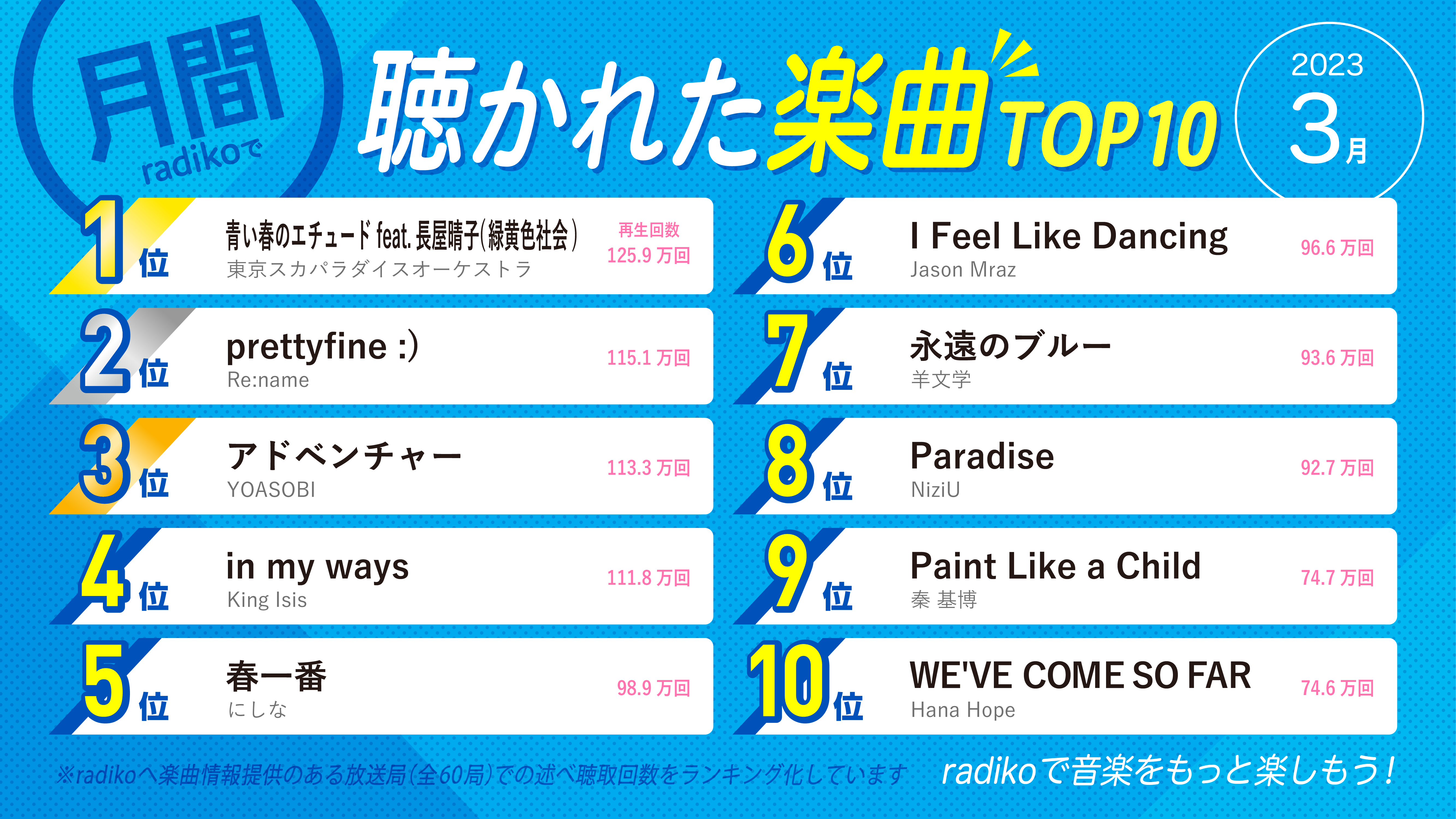 2023年3月】radikoで聴かれた楽曲ランキングTOP30！～流行りの最新人気