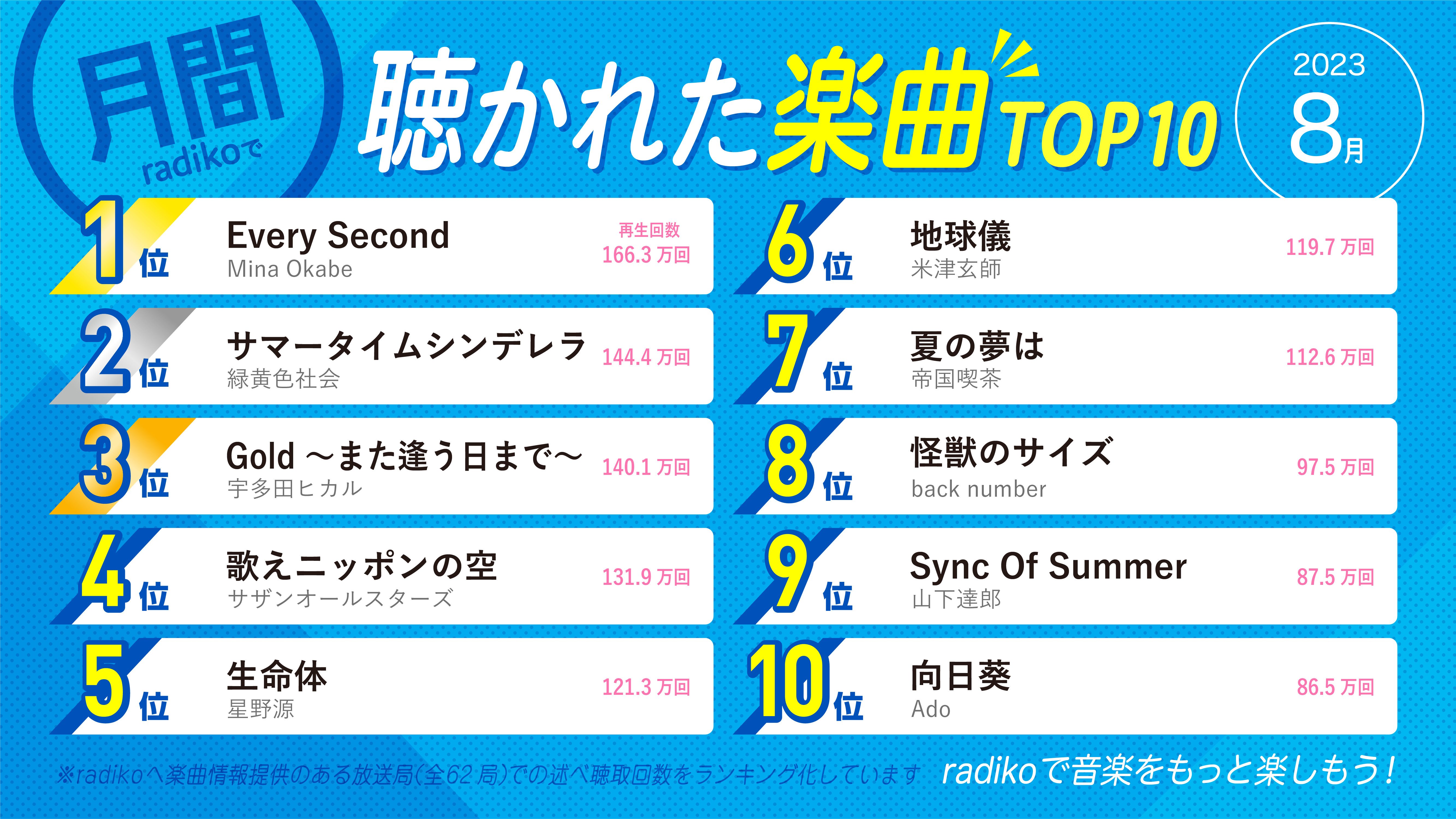 2023年8月】radikoで聴かれた楽曲ランキングTOP30！～流行りの最新人気