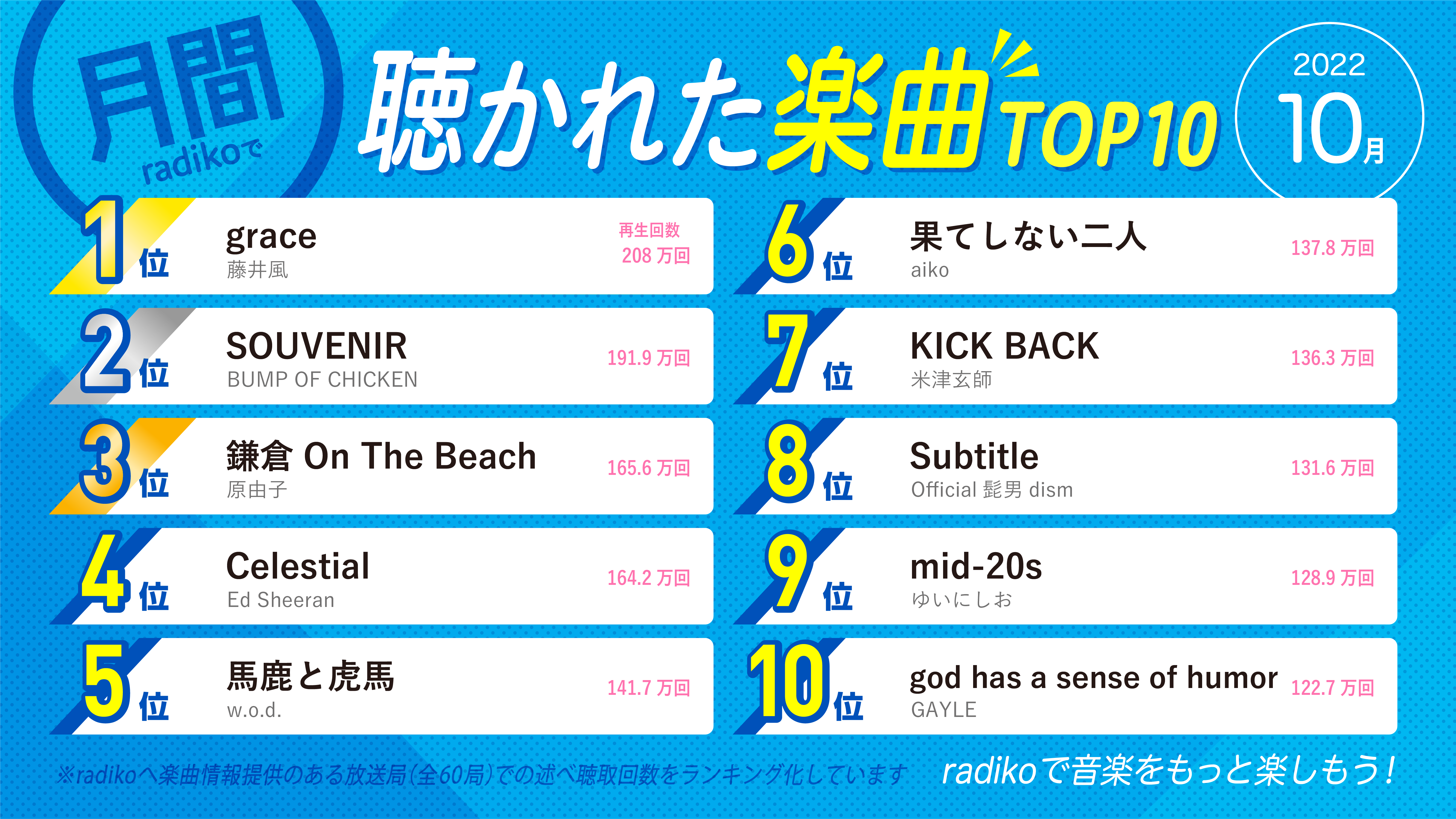 ラジオにまつわる曲は？